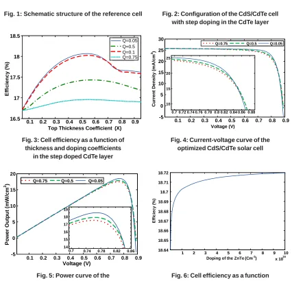 Fig. 5: Power curve of theoptimized CdS/CdTe solar cell