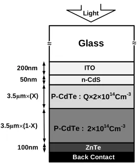 Fig.  7: Cell structure with optimizedabsorption layer and BSF layer
