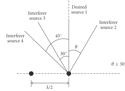 Figure 2: Locations of the desired source and the interferingsources with respect to the two-element linear antenna array hav-ing λ/2 element spacing, where λ is the wavelength.