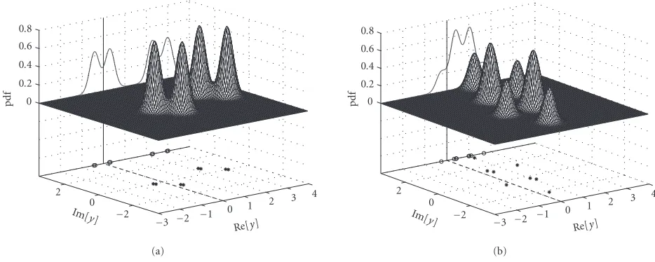 Figure 5: Conditional pdfsY p(y| + 1) (surface), conditional marginal pdfs p(yR| + 1) (curve), and conditional subsets Y(+) (symbol ∗) and(+)R (symbol ◦), given θ = 10◦ and SNR = 10 dB