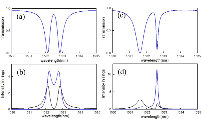 Figure 2. Tuning the cavity: (a) , (b) no tuning. (c), (d) the index of ring 1 is decreased 0.01