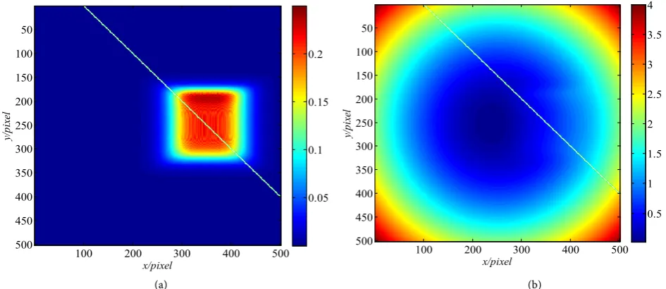 Figure 3. The simulation surface shape. (a) The two-dimensional shape of and z , (b) Two-dimensional shape synthesized by 2z1  z 