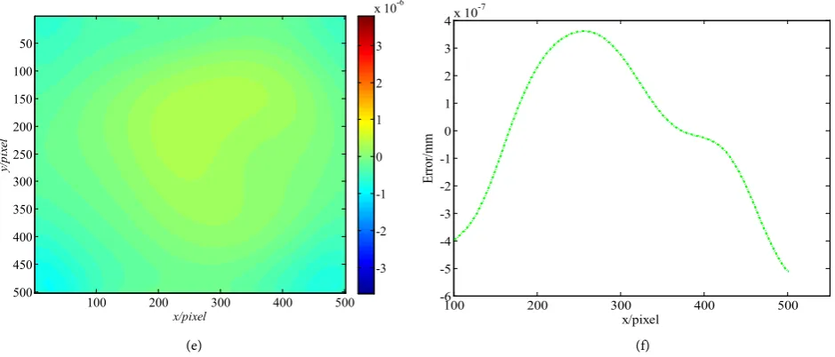 Figure 6. Root mean square error comparison. 