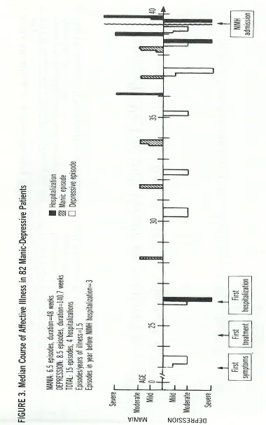 Figure 2: (Post et al., 1988) showing Figure 3: Median Course of Affective Illness in 82 Manic-Depressive Patients