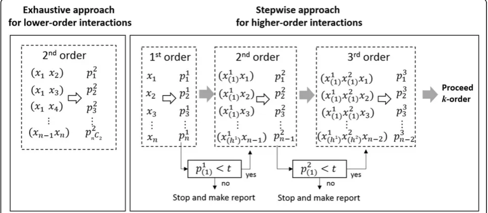 Figure 1 Exhaustive approach and stepwise approach in IGENT. t is threshold, pkj is p-value for jth combination in k-order interaction