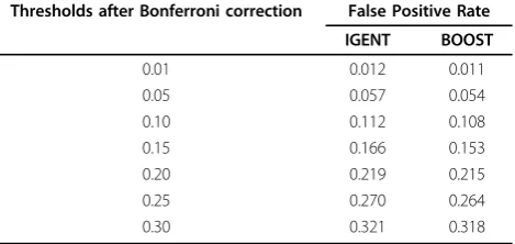 Table 2 Comparison of the type I error in null simulation