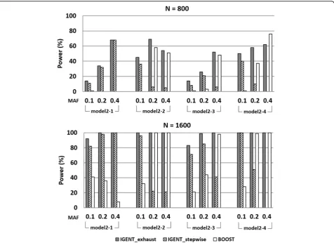 Figure 2 The power comparison between IGENT and BOOST on four disease models with main effects