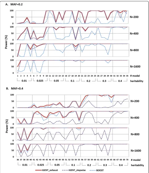 Figure 3 Performance comparison with IGENT, BOOST in 70 simulation models.