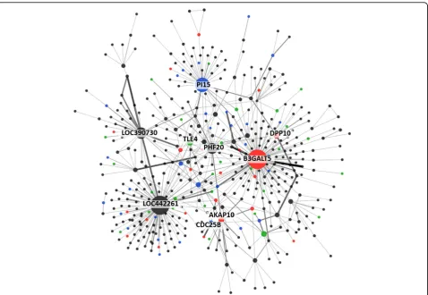 Figure 4 Gene-gene interaction network for WTCCC-BD dataset. Red nodes represent genes reported in previous GWAS literature withbipolar disorder dataset
