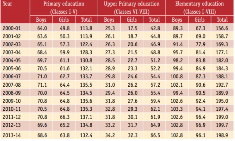 Table 1: Enrolment in primary, upper primary and elementary education (2000-01 to 2013-14) (in Millions) 