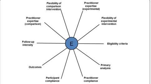 Figure 1 Pragmatic Explanatory Continuum Indicator Summary (PRECIS) [10].