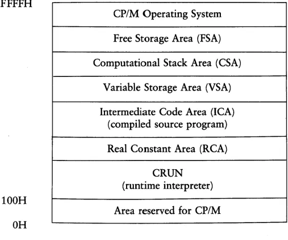 Figure 6-1. CP 1M Memory Allocation 
