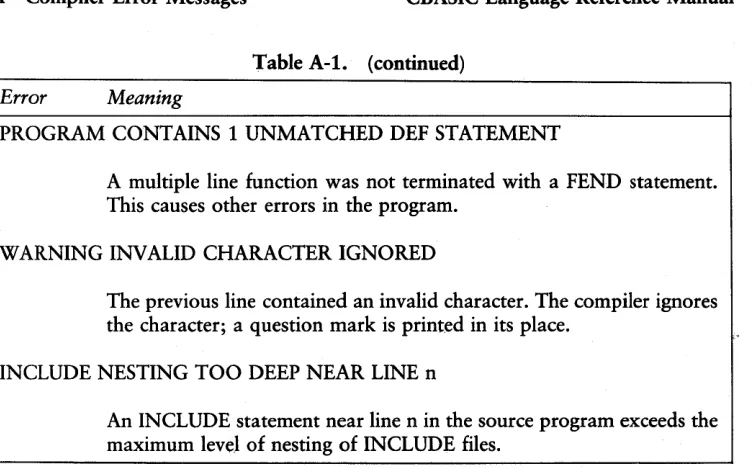 Table A-2. Compilation Error Codes 