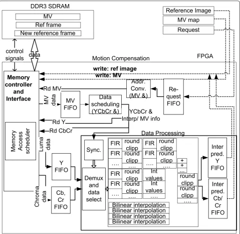 Table 2 MC framerate for different image dimensions