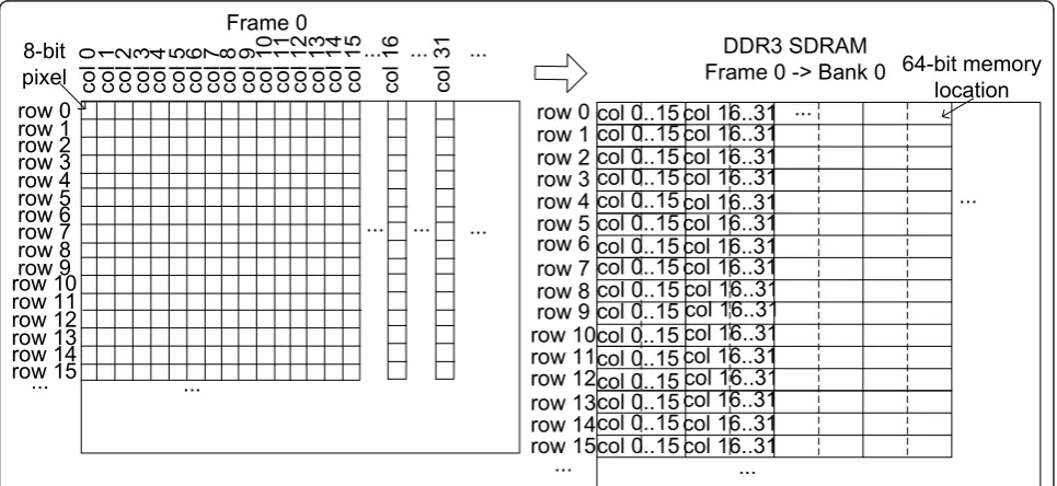 Figure 2 Linear data storage, no bank optimization.