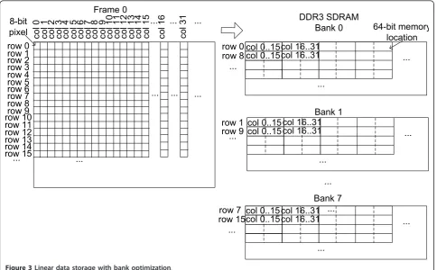 Figure 3 Linear data storage with bank optimization.