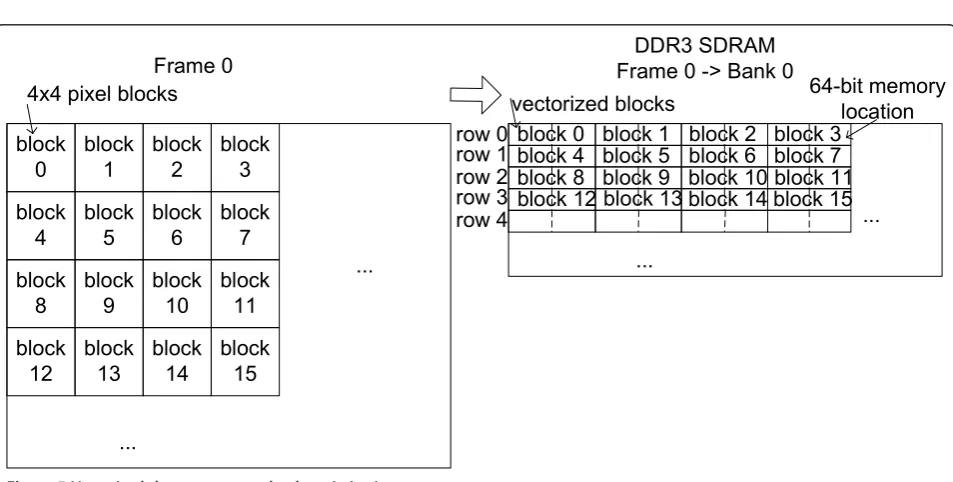 Figure 4 Vectorized data storage: (a) Image plane 8-bit pixels; (b) sub-block natural order, (c) vectorized luma 4 × 4 sub-block, (d)DDR3 SDRAM internal image storage.