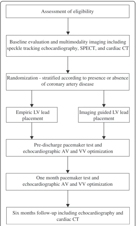 Figure 1 Study design. Flow chart describing the ImagingCRTstudy design. Randomization is stratified according to presence orabsence of coronary artery disease