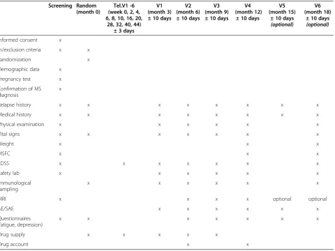 Table 2 Time schedule of regular study visits
