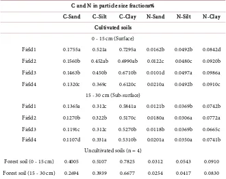 Table 3. Carbon and nitrogen concentration in sand-sized (63 - 2000 µm), silt-sized (2 - 63 µm) and clay-sized (<2 µm) fractions in cultivated and uncultivated soils