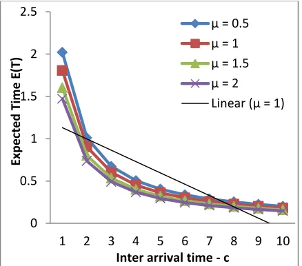 Fig. 1. to leave the organization and inter arrival time of employees  Graph showing the trend between the expected time  