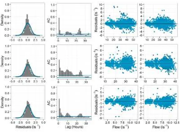Figure 2. Standardised residuals (predictions minus observations) for DMA 1 (top row), DMA 2 (middle row) and DMA 3  (bottom row), plotted as a histogram alongside the assumed distribution (solid black line) derived from M1 (1 st  column); 