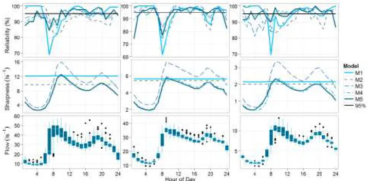 Figure 3. Percentage of observations covered by the 95% prediction bound during calibration (Reliability), compared to 
