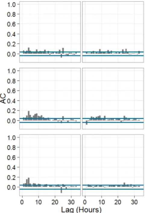 Figure 5. Autocorrelation plots with 95% significance levels (grey lines) for model M4 (top row) and M5 (bottom row) for  DMA 1 (1st column), 2 (2 nd  column) and 3 (3 rd  column)