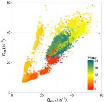Figure 6. Normalised demand 	 64  plotted against normalised demand at lag 1 hour 	 645  for DMA 1