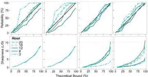 Figure 7. Reliability (top row) and sharpness (bottom row) plots for model M1 in calibration (first column) and validation 