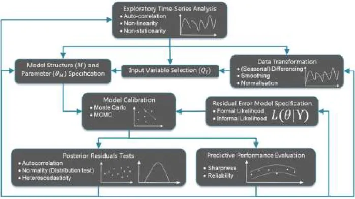 Figure 1. Flow diagram of the iterative steps involved in the model development methodology