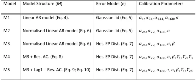 Table 1. Order of model development, model structure, error model and calibration parameters*  