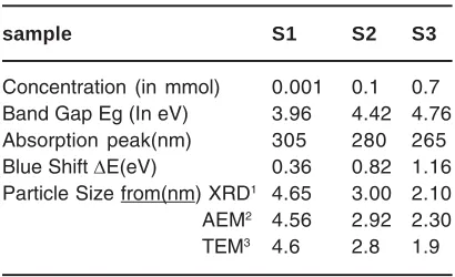 Table 1: Optical band gap, blue shift and particleSize of the ZnS nanoparticles with variousConcentrations of capping agent