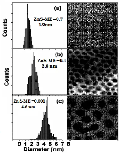 Fig. 1: X-Ray diffractograms of ZnS nanoparticlesfor various Concentrations of capping agent