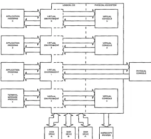 Figure 1-1 depicts the relationships between applications programs, virtual environments, virtual consoles, and the user terminal