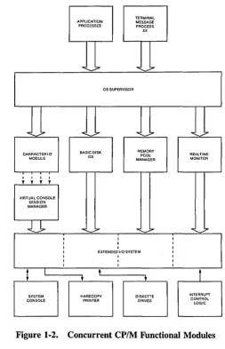 Figure 1-2. Concurrent CP/M Functional Modules 