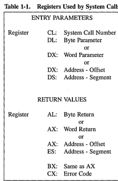 Table 1-1. Registers Used by System Calls 