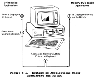 Figure 5-1. Concurrent 