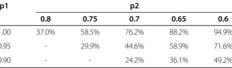 Table 1 Power for 2×20 patients calculated with a two-sided Fisher’s exact test