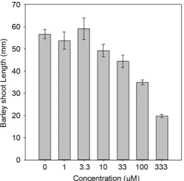 Figure 8. Chlorophyll per fresh weight of shoots lettuce (a) and barley (b) at varying concentration of pyrichalasin H measured at 7 days after treatment