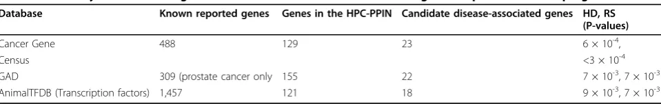Table 3 Summary of statistical significance of candidate disease-associated genes in prostate cancer progression#