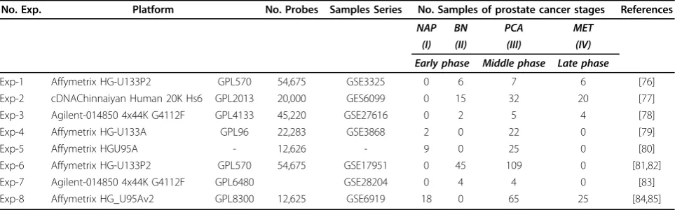 Table 1 Gene expression profiles of prostate cancer used for integrative analysis#