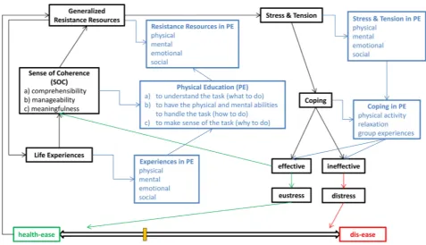 Figure 1. Modified and adapted salutogenic model of health for physical education. 