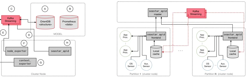Figure 2: (Left) The Seastar implementation architecture: model databases, data sensors and API services are connected viaKafka