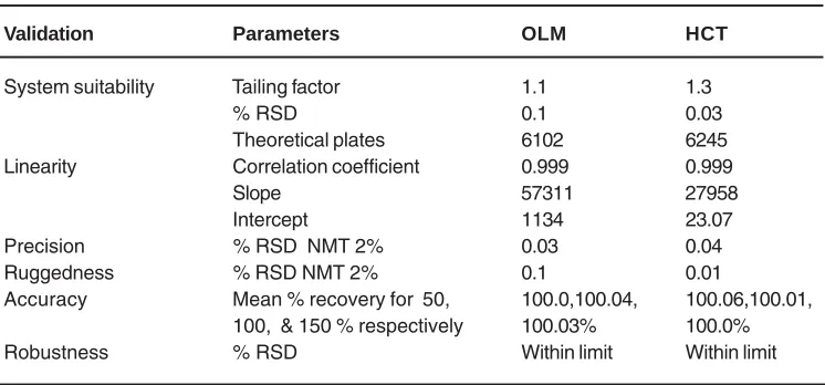 Table 4: Assay results of OLM andHCT in tablet formulation