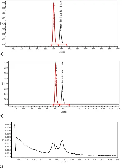 Fig. 1: Chemical structures of olmesartan(A) and hydrochlorothiazide (B)