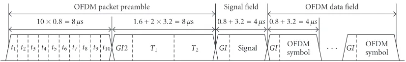 Figure 4: Packet structure of the IEEE 802.11a standard.