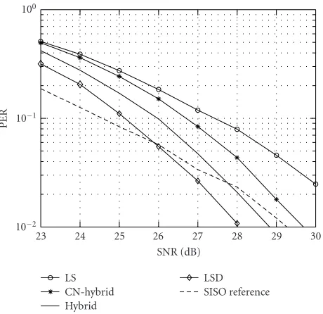 Figure 6: PER versus SNR comparisons for the soft detectors.