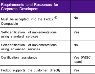 Table 2.           Requirements  and Resources  for Corporate  Developers Requirements  and Resources  for 