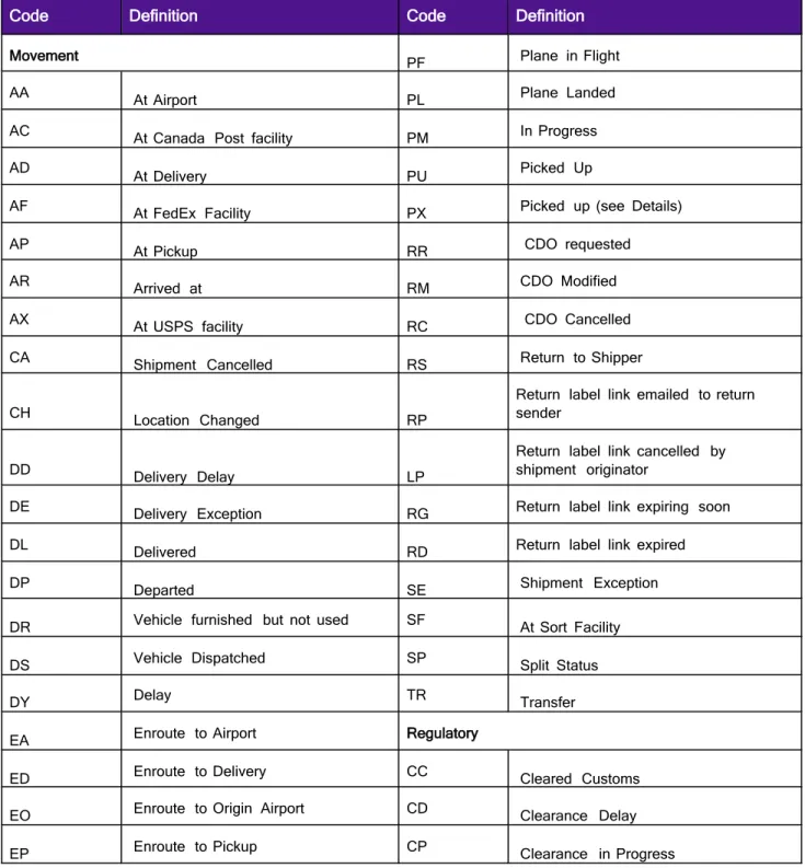 Table 24.       Tracking  Status  Codes